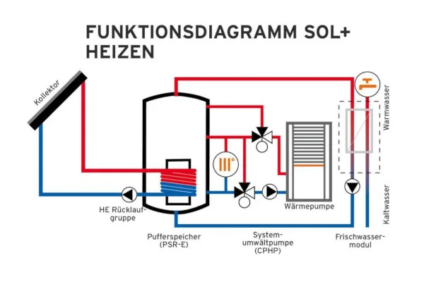 Funktionsdiagramm Solaranlage bei Kaufmann Energie und Gebäudetechnik GmbH